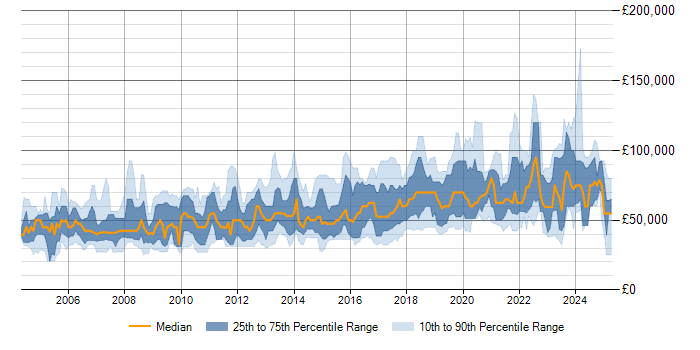 Salary trend for Cryptography in the UK