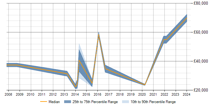 Salary trend for Data Analysis in Barnet