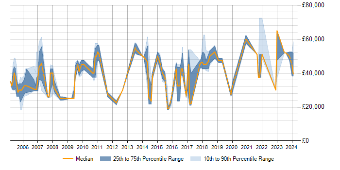 Salary trend for Data Analysis in Bracknell
