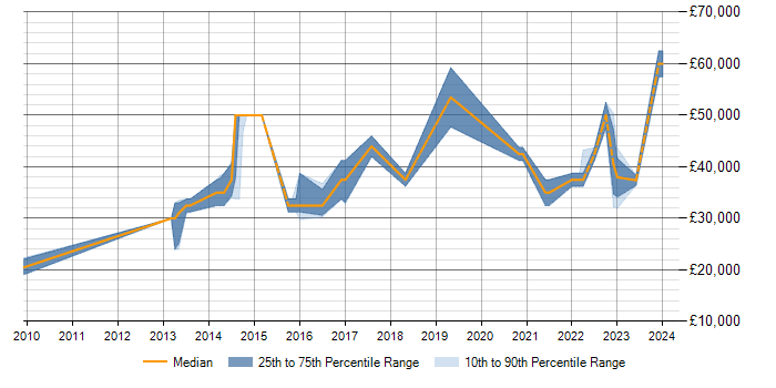 Salary trend for Data Analysis in Burton-upon-Trent