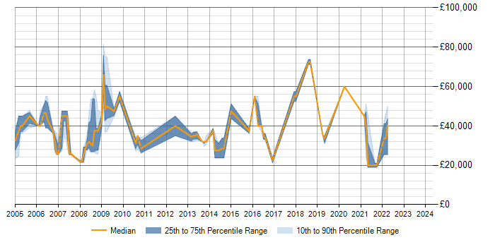 Salary trend for Data Analysis in Hemel Hempstead