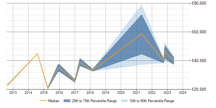 Salary trend for Data Analysis in Lichfield