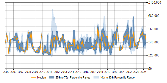 Salary trend for Data Analysis in Milton Keynes