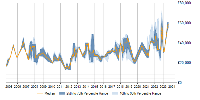 Salary trend for Data Analysis in Warrington