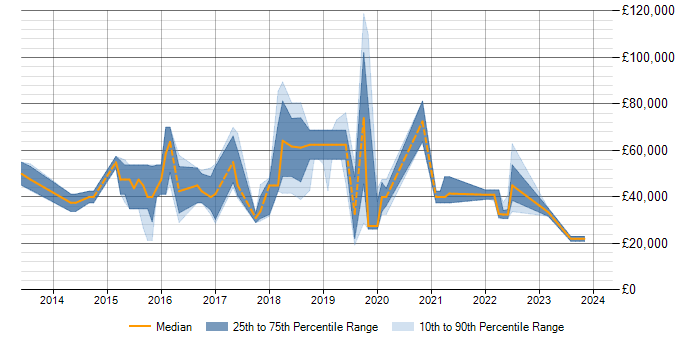 Salary trend for Data Analytics in Bath