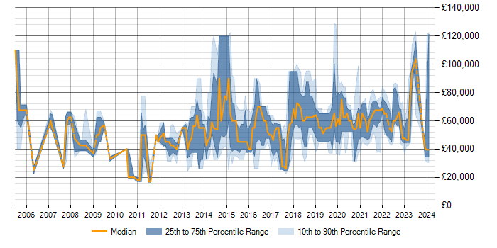 Salary trend for Data Analytics in Berkshire