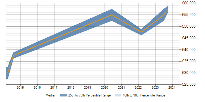 Salary trend for Data Analytics in Burton-upon-Trent