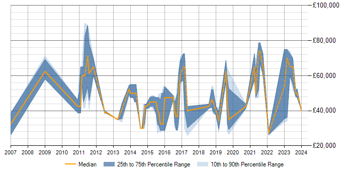 Salary trend for Data Cleansing in Milton Keynes