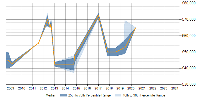 Salary trend for Data Flow Diagram in Berkshire