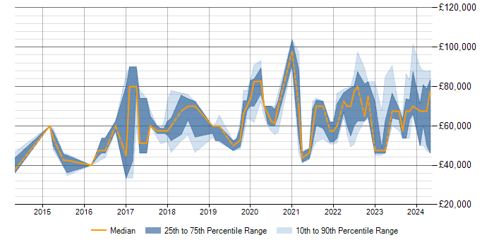 Salary trend for Data Governance in Milton Keynes