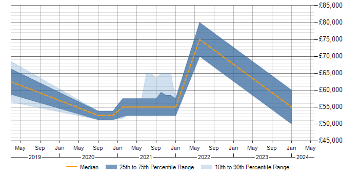 Salary trend for Data Lake in Basingstoke