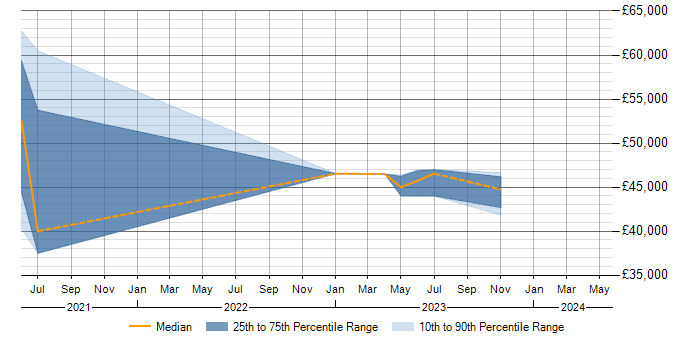 Salary trend for Data Lake in Preston