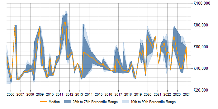 Salary trend for Data Migration in Milton Keynes