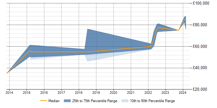 Salary trend for Data Modeller in Milton Keynes
