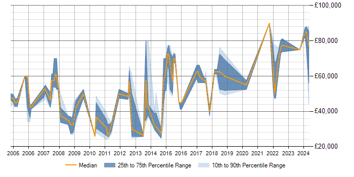 Salary trend for Data Modeller in the Thames Valley