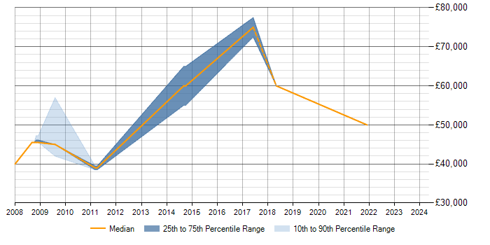 Salary trend for Data Modelling in Barnet