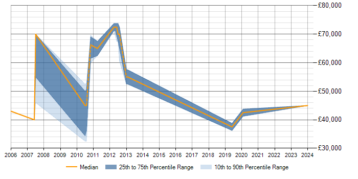 Salary trend for Data Modelling in Basildon