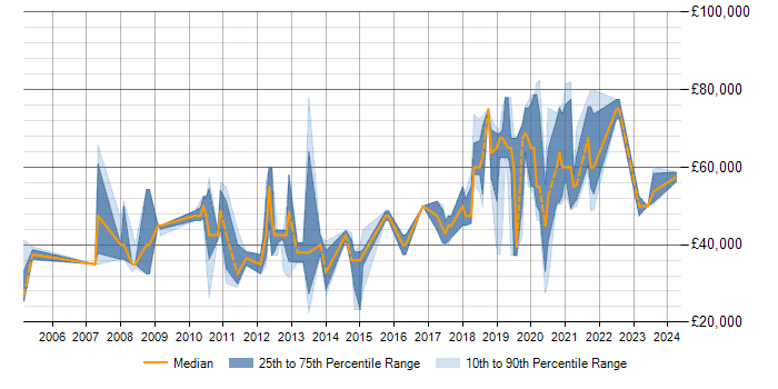 Salary trend for Data Modelling in Basingstoke