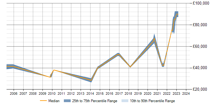 Salary trend for Data Modelling in Borehamwood