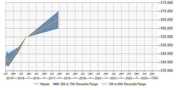 Salary trend for Data Modelling in Brackley
