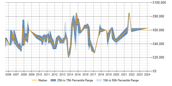 Salary trend for Data Modelling in Bracknell