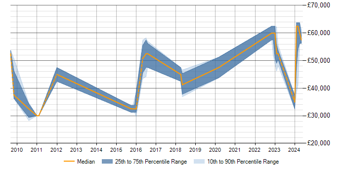 Salary trend for Data Modelling in Burton-upon-Trent