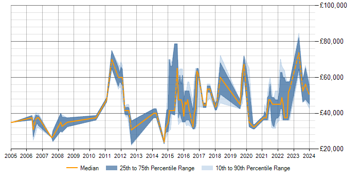 Salary trend for Data Modelling in Cheltenham