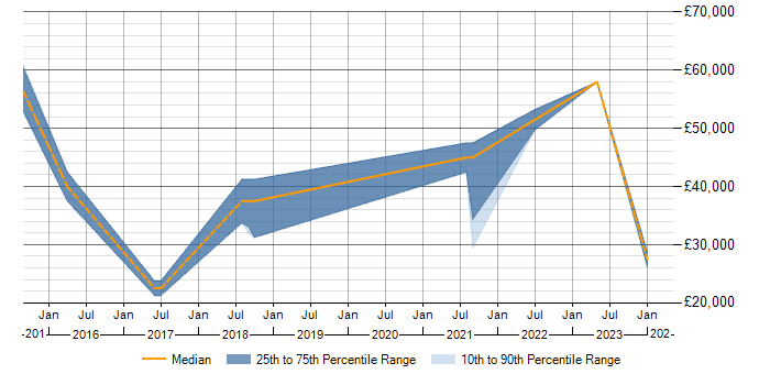 Salary trend for Data Modelling in Darlington