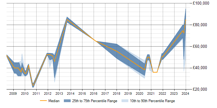 Salary trend for Data Modelling in Eastleigh