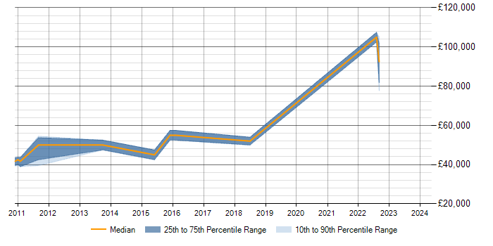 Salary trend for Data Modelling in Egham