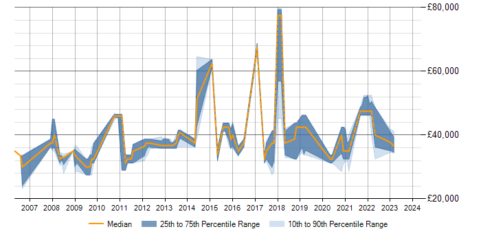 Salary trend for Data Modelling in Exeter
