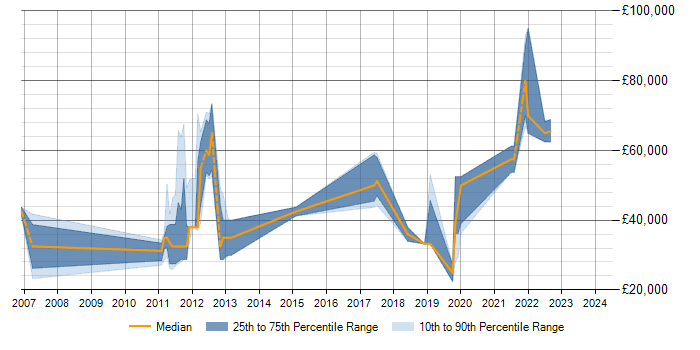 Salary trend for Data Modelling in Fareham