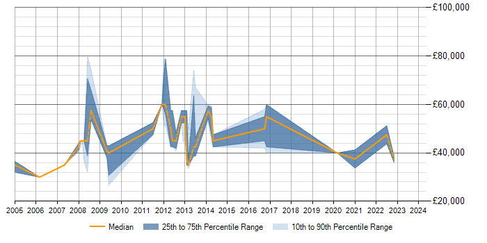 Salary trend for Data Modelling in Farnborough