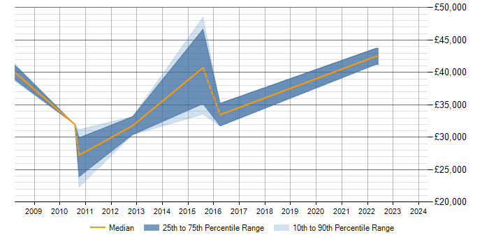 Salary trend for Data Modelling in Fife