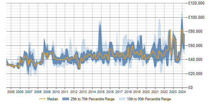 Salary trend for Data Modelling in Glasgow