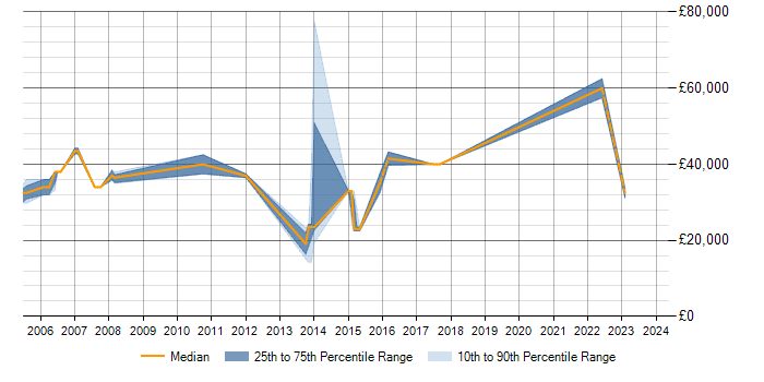 Salary trend for Data Modelling in Harrogate