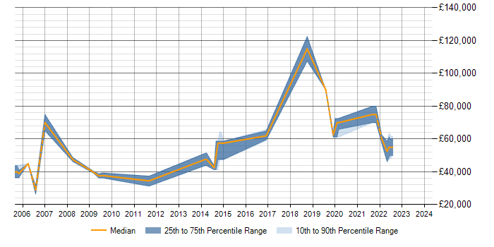 Salary trend for Data Modelling in Hatfield