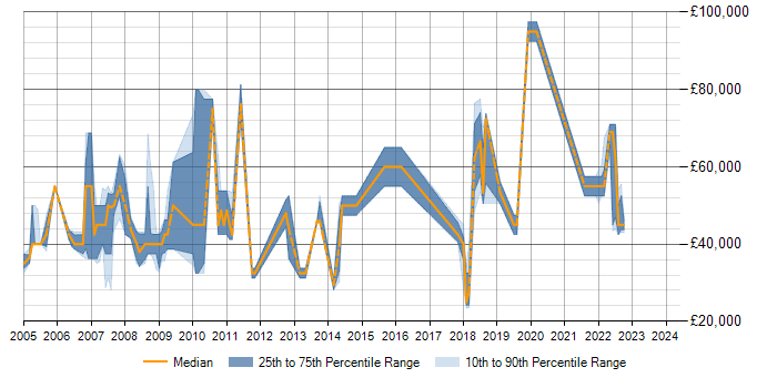 Salary trend for Data Modelling in Hemel Hempstead