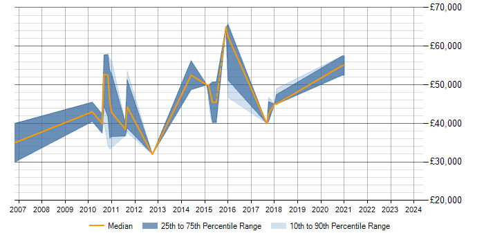 Salary trend for Data Modelling in Hook