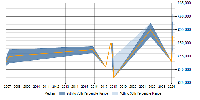 Salary trend for Data Modelling in Huntingdon
