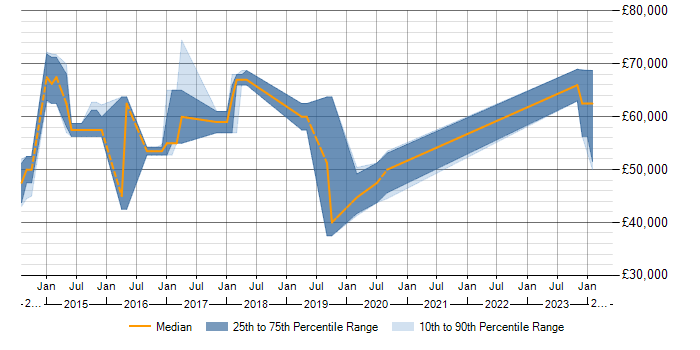Salary trend for Data Modelling in Kidlington