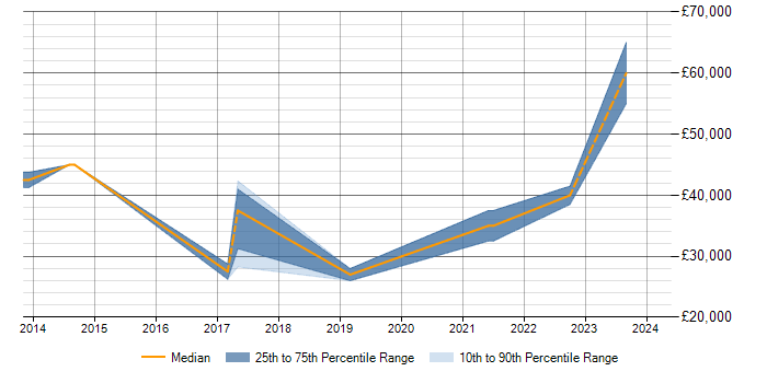 Salary trend for Data Modelling in Lichfield