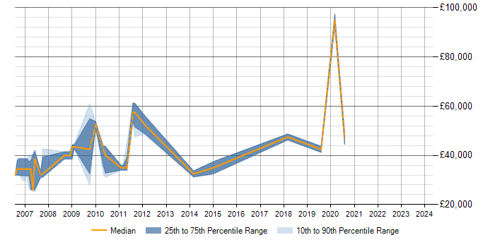 Salary trend for Data Modelling in Livingston