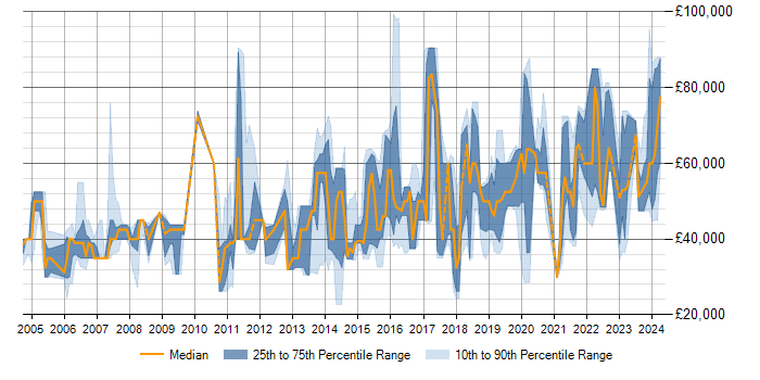 Salary trend for Data Modelling in Milton Keynes