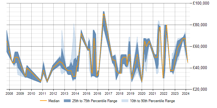 Salary trend for Data Modelling in Portsmouth
