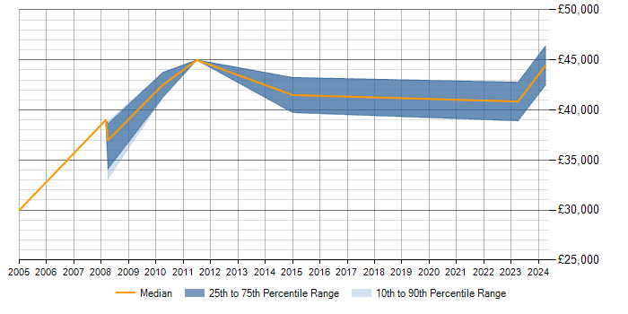 Salary trend for Data Modelling in Renfrewshire