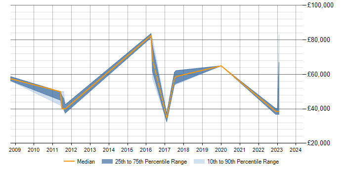 Salary trend for Data Modelling in Romford