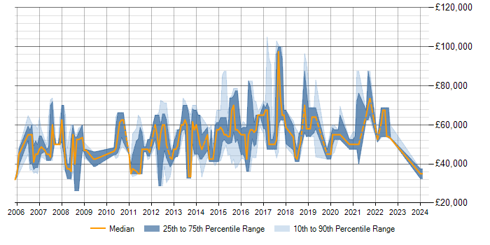 Salary trend for Data Modelling in Slough