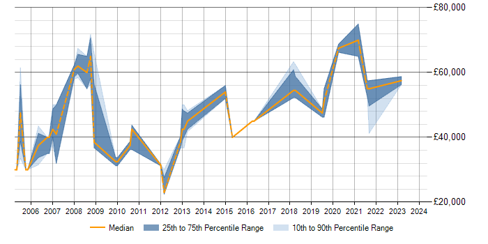 Salary trend for Data Modelling in St Albans
