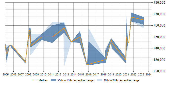 Salary trend for Data Modelling in Stevenage